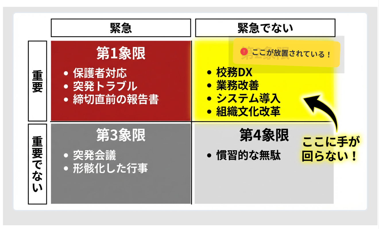 緊急度×重要度の4象限